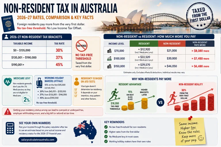 Non-Resident Tax Rates in Australia: What Foreign Residents Pay