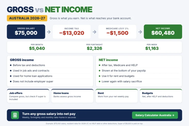 Gross vs net income in Australia: $75,000 gross salary minus income tax and Medicare levy equals $60,480 net income in 2026–27