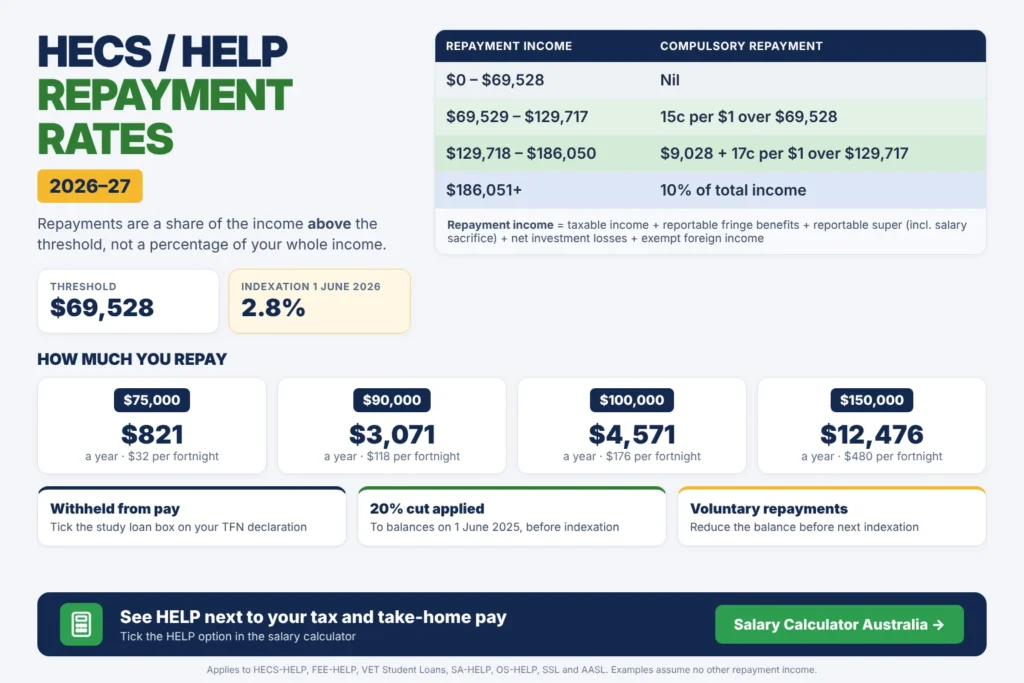 HECS/HELP repayment rates 2026–27: $69,528 threshold, marginal repayment rates and repayment examples at $75,000 to $150,000