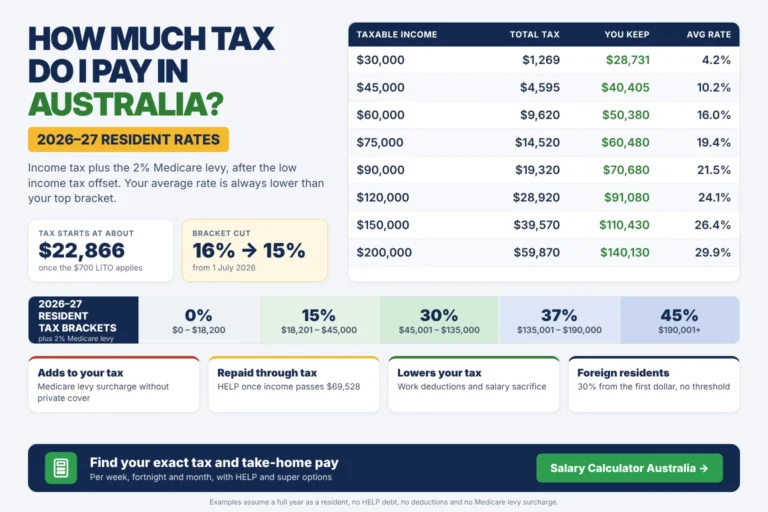 How much tax you pay in Australia in 2026–27 at incomes from $30,000 to $200,000, with resident tax brackets and average tax rates